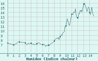 Courbe de l'humidex pour Comiac (46)