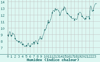 Courbe de l'humidex pour Bastia (2B)