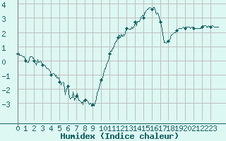 Courbe de l'humidex pour Nangis (77)