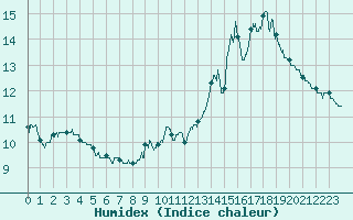 Courbe de l'humidex pour Chteau-Chinon (58)