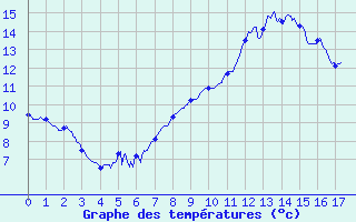 Courbe de tempratures pour Allanche (15)