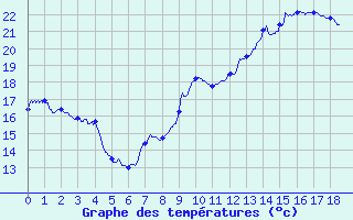 Courbe de tempratures pour toile-sur-Rhne (26)