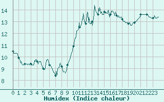 Courbe de l'humidex pour Vannes-Sn (56)