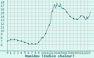 Courbe de l'humidex pour Lanvoc (29)