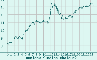 Courbe de l'humidex pour Lanvoc (29)