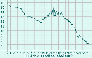 Courbe de l'humidex pour La Roche-sur-Yon (85)