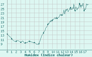 Courbe de l'humidex pour Grez-en-Boure (53)