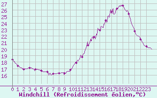 Courbe du refroidissement olien pour Gourdon (46)