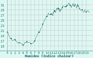 Courbe de l'humidex pour Ille-sur-Tet (66)