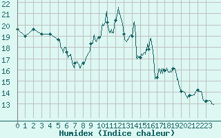 Courbe de l'humidex pour Ble / Mulhouse (68)