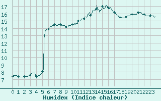 Courbe de l'humidex pour Auch (32)