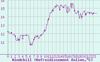 Courbe du refroidissement olien pour Mont-de-Marsan (40)