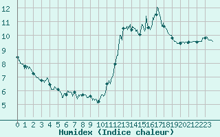 Courbe de l'humidex pour Langres (52) 