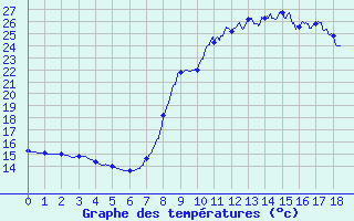 Courbe de tempratures pour Ajaccio-Milelli (2A)