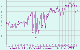 Courbe du refroidissement olien pour Ile de Groix (56)
