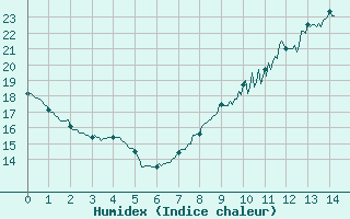 Courbe de l'humidex pour Noirmoutier-en-l'le (85)