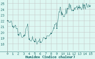 Courbe de l'humidex pour Nice-Rimiez (06)