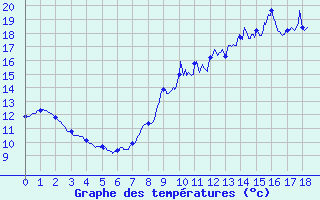 Courbe de tempratures pour Saint Epain (37)