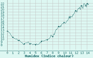 Courbe de l'humidex pour Toussus-le-Noble (78)