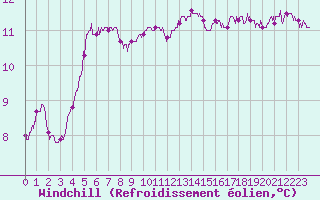 Courbe du refroidissement olien pour Ile de Batz (29)