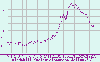 Courbe du refroidissement olien pour Cap de la Hague (50)