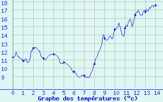 Courbe de tempratures pour Bon-sur-Lignon 2 (42)