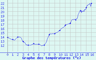 Courbe de tempratures pour Montlieu (17)