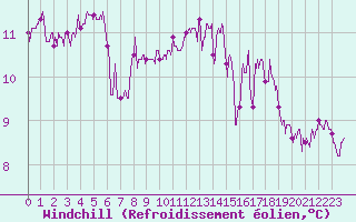 Courbe du refroidissement olien pour Saint-Brieuc (22)