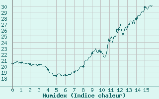 Courbe de l'humidex pour Montdardier (30)