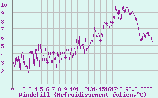 Courbe du refroidissement olien pour Donnemarie-Dontilly (77)