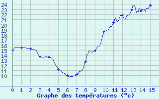 Courbe de tempratures pour Vayrac - Brouss (46)