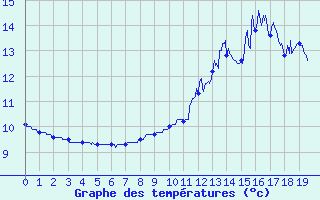 Courbe de tempratures pour Cros Georand (07)