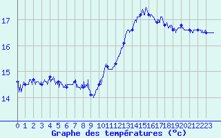 Courbe de tempratures pour Cap de la Hague (50)