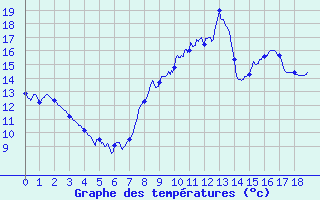 Courbe de tempratures pour Orlans (45)