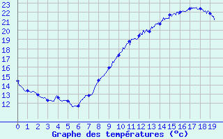 Courbe de tempratures pour Valence (26)