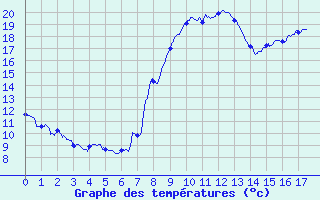 Courbe de tempratures pour Epinal (88)