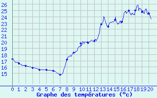 Courbe de tempratures pour Lagor (64)