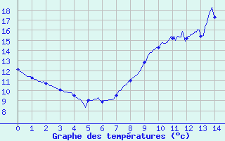 Courbe de tempratures pour Chazelles-sur-Lyon (42)