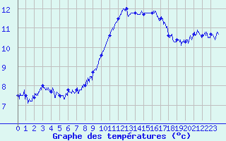 Courbe de tempratures pour Lons-le-Saunier (39)