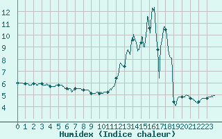 Courbe de l'humidex pour Chteau-Chinon (58)