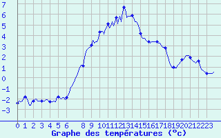 Courbe de tempratures pour Bonnecombe - Les Salces (48)