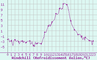 Courbe du refroidissement olien pour Charleville-Mzires (08)