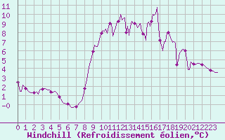 Courbe du refroidissement olien pour Douzy (08)