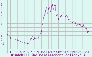 Courbe du refroidissement olien pour Thorigny (85)