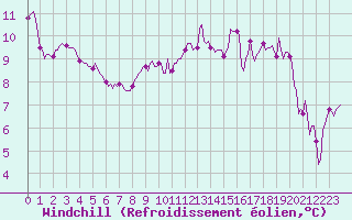 Courbe du refroidissement olien pour Aytr-Plage (17)