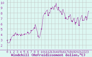 Courbe du refroidissement olien pour Saint-Georges-d
