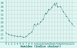 Courbe de l'humidex pour Sain-Bel (69)