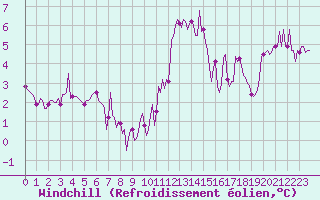 Courbe du refroidissement olien pour Leign-les-Bois (86)