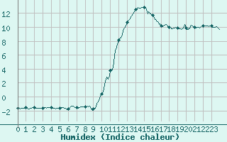 Courbe de l'humidex pour Blois (41)