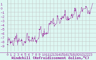 Courbe du refroidissement olien pour Belfort-Dorans (90)